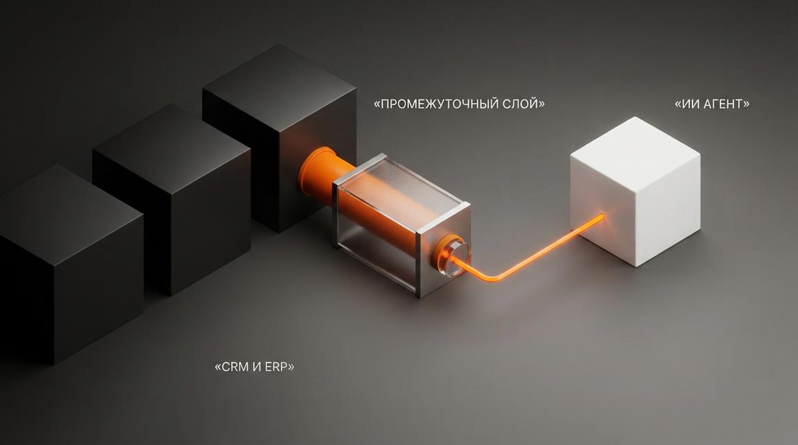 Интеграция ИИ агентов с CRM и ERP через промежуточный слой данных